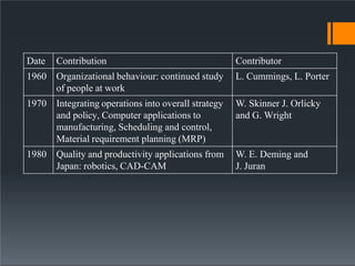 Date Contribution Contributor
1960 Organizational behaviour: continued study
of people at work
L. Cummings, L. Porter
1970 Integrating operations into overall strategy
and policy, Computer applications to
manufacturing, Scheduling and control,
Material requirement planning (MRP)
W. Skinner J. Orlicky
and G. Wright
1980 Quality and productivity applications from
Japan: robotics, CAD-CAM
W. E. Deming and
J. Juran
 