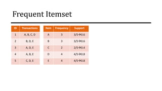 Frequent Itemset
ID Transactions
1 A, B, C, D
2 B, D, E
3 A, D, E
4 A, B, E
5 C, D, E
Item Frequency
A 3
B 3
C 2
D 4
E 4
Item Frequency Support
A 3 3/5→0.6
B 3 3/5→0.6
C 2 2/5→0.4
D 4 4/5→0.8
E 4 4/5→0.8
 