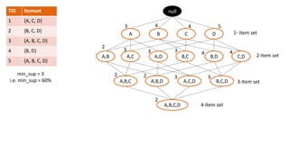 TID Itemset
1 {A, C, D}
2 {B, C, D}
3 {A, B, C, D}
4 {B, D}
5 {A, B, C, D}
min_sup = 3
i.e. min_sup = 60%
null
A B C D
A,B A,C A,D B,C B,D C,D
A,B,C A,B,D A,C,D B,C,D
A,B,C,D
3 4 4 5
2
3 3 3 4 4
2 2 3 3
2
1- Item set
2-Item set
3-Item set
4-Item set
A B C D
A,B A,C A,D B,C
 