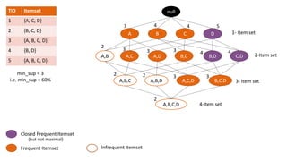 TID Itemset
1 {A, C, D}
2 {B, C, D}
3 {A, B, C, D}
4 {B, D}
5 {A, B, C, D}
min_sup = 3
i.e. min_sup = 60%
null
A B C D
A,B A,C A,D B,C B,D C,D
A,B,C A,B,D A,C,D B,C,D
A,B,C,D
3 4 4 5
2
3 3 3 4 4
2 2 3 3
2
Frequent Itemset Infrequent Itemset
D 1- Item set
2-Item set
3- Item set
4-Item set
Closed Frequent Itemset
B,D C,D
(but not maximal)
 