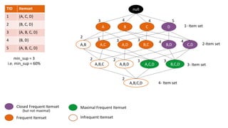 TID Itemset
1 {A, C, D}
2 {B, C, D}
3 {A, B, C, D}
4 {B, D}
5 {A, B, C, D}
min_sup = 3
i.e. min_sup = 60%
null
A B C D
A,B A,C A,D B,C B,D C,D
A,B,C A,B,D A,C,D B,C,D
A,B,C,D
3 4 4 5
2
3 3 3 4 4
2 2 3 3
2
Frequent Itemset Infrequent Itemset
D 1- Item set
2-Item set
3- Item set
4- Item set
Closed Frequent Itemset
B,D C,D
Maximal Frequent Itemset
A,C,D B,C,D
(but not maximal)
 