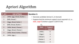 Apriori Algorithm
Iteration 1:
• Generate candidate itemset 𝐶1 (1-itemset)
• Suppose that the minimum support count required is 3, i.e ,
𝒎𝒊𝒏 _𝒔𝒖𝒑=𝟑 (relative support is 3/8=37.5%)
Item
{ Milk }
{ Eggs }
{ Bread }
{ Butter }
{ Cheese }
T_id List of Item
1 { Milk, Eggs, Bread, Butter }
2 {Milk, Bread }
3 { Eggs, Bread, Butter }
4 {Milk, Bread, Butter }
5 { Milk, Bread, Cheese }
6 { Eggs, Bread, Cheese }
7 { Milk, Bread, Butter, Cheese}
8 { Milk, Eggs, }
Support
Count
6
4
7
4
3
𝑪𝟏
 