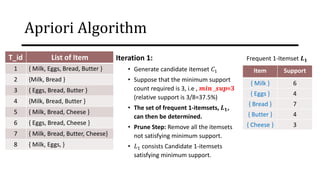 Apriori Algorithm
Iteration 1:
• Generate candidate itemset 𝐶1
• Suppose that the minimum support
count required is 3, i.e , 𝒎𝒊𝒏 _𝒔𝒖𝒑=𝟑
(relative support is 3/8=37.5%)
• The set of frequent 1-itemsets, 𝑳𝟏,
can then be determined.
• Prune Step: Remove all the itemsets
not satisfying minimum support.
• 𝐿1 consists Candidate 1-itemsets
satisfying minimum support.
Frequent 1-Itemset 𝑳𝟏
Item Support
{ Milk } 6
{ Eggs } 4
{ Bread } 7
{ Butter } 4
{ Cheese } 3
T_id List of Item
1 { Milk, Eggs, Bread, Butter }
2 {Milk, Bread }
3 { Eggs, Bread, Butter }
4 {Milk, Bread, Butter }
5 { Milk, Bread, Cheese }
6 { Eggs, Bread, Cheese }
7 { Milk, Bread, Butter, Cheese}
8 { Milk, Eggs, }
 