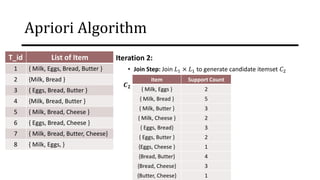 Apriori Algorithm
Iteration 2:
• Join Step: Join 𝐿1 × 𝐿1 to generate candidate itemset 𝐶2
𝑪𝟐
Item
{ Milk, Eggs }
{ Milk, Bread }
{ Milk, Butter }
{ Milk, Cheese }
{ Eggs, Bread}
{ Eggs, Butter }
{Eggs, Cheese }
{Bread, Butter}
{Bread, Cheese}
{Butter, Cheese}
Support Count
2
5
3
2
3
2
1
4
3
1
T_id List of Item
1 { Milk, Eggs, Bread, Butter }
2 {Milk, Bread }
3 { Eggs, Bread, Butter }
4 {Milk, Bread, Butter }
5 { Milk, Bread, Cheese }
6 { Eggs, Bread, Cheese }
7 { Milk, Bread, Butter, Cheese}
8 { Milk, Eggs, }
 