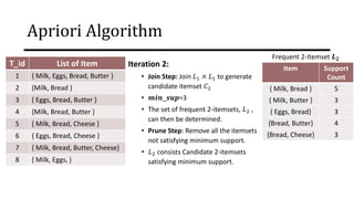 Apriori Algorithm
Iteration 2:
• Join Step: Join 𝐿1 × 𝐿1 to generate
candidate itemset 𝐶2
• 𝒎𝒊𝒏_𝒔𝒖𝒑=3
• The set of frequent 2-itemsets, 𝐿2 ,
can then be determined.
• Prune Step: Remove all the itemsets
not satisfying minimum support.
• 𝐿2 consists Candidate 2-itemsets
satisfying minimum support.
Item Support
Count
{ Milk, Bread } 5
{ Milk, Butter } 3
{ Eggs, Bread} 3
{Bread, Butter} 4
{Bread, Cheese} 3
Frequent 2-Itemset 𝑳𝟐
T_id List of Item
1 { Milk, Eggs, Bread, Butter }
2 {Milk, Bread }
3 { Eggs, Bread, Butter }
4 {Milk, Bread, Butter }
5 { Milk, Bread, Cheese }
6 { Eggs, Bread, Cheese }
7 { Milk, Bread, Butter, Cheese}
8 { Milk, Eggs, }
 