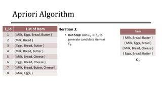 Apriori Algorithm
Iteration 3:
• Join Step: Join 𝐿2 × 𝐿2 to
generate candidate itemset
𝐶3.
𝑪𝟑
Item
{ Milk, Bread, Butter }
{ Milk, Eggs, Bread }
{ Milk, Bread, Cheese }
{ Eggs, Bread, Butter }
T_id List of Item
1 { Milk, Eggs, Bread, Butter }
2 {Milk, Bread }
3 { Eggs, Bread, Butter }
4 {Milk, Bread, Butter }
5 { Milk, Bread, Cheese }
6 { Eggs, Bread, Cheese }
7 { Milk, Bread, Butter, Cheese}
8 { Milk, Eggs, }
 