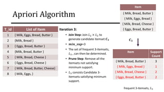 Apriori Algorithm
Iteration 3:
• Join Step: Join 𝐿2 × 𝐿2 to
generate candidate itemset 𝑪𝟑
• 𝒎𝒊𝒏_𝒔𝒖𝒑=3
• The set of frequent 3-itemsets,
𝐿3 , can then be determined.
• Prune Step: Remove all the
itemsets not satisfying
minimum support.
• 𝐿3 consists Candidate 3-
itemsets satisfying minimum
support.
𝑪𝟑
Item
{ Milk, Bread, Butter }
{ Milk, Eggs, Bread }
{ Milk, Bread, Cheese }
{ Eggs, Bread, Butter }
Item Support
Count
{ Milk, Bread, Butter } 3
{ Milk, Eggs, Bread } 1
{ Milk, Bread, Cheese } 2
{ Eggs, Bread, Butter } 2
Item Support
Count
{ Milk, Bread, Butter } 3
{ Milk, Eggs, Bread } 1
{ Milk, Bread, Cheese } 2
{ Eggs, Bread, Butter } 2
frequent 3-itemsets, 𝐿3
T_id List of Item
1 { Milk, Eggs, Bread, Butter }
2 {Milk, Bread }
3 { Eggs, Bread, Butter }
4 {Milk, Bread, Butter }
5 { Milk, Bread, Cheese }
6 { Eggs, Bread, Cheese }
7 { Milk, Bread, Butter, Cheese}
8 { Milk, Eggs, }
 