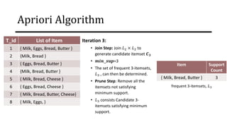 Apriori Algorithm
Iteration 3:
• Join Step: Join 𝐿2 × 𝐿2 to
generate candidate itemset 𝑪𝟑
• 𝒎𝒊𝒏_𝒔𝒖𝒑=3
• The set of frequent 3-itemsets,
𝐿3 , can then be determined.
• Prune Step: Remove all the
itemsets not satisfying
minimum support.
• 𝐿3 consists Candidate 3-
itemsets satisfying minimum
support.
Item Support
Count
{ Milk, Bread, Butter } 3
frequent 3-itemsets, 𝐿3
T_id List of Item
1 { Milk, Eggs, Bread, Butter }
2 {Milk, Bread }
3 { Eggs, Bread, Butter }
4 {Milk, Bread, Butter }
5 { Milk, Bread, Cheese }
6 { Eggs, Bread, Cheese }
7 { Milk, Bread, Butter, Cheese}
8 { Milk, Eggs, }
 