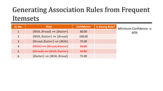 Generating Association Rules from Frequent
Itemsets
Sr. No. Rule Confidence Is Strong Rule?
1 𝑀𝑖𝑙𝑘, 𝐵𝑟𝑒𝑎𝑑 ⟹ {𝐵𝑢𝑡𝑡𝑒𝑟} 60.00
2 𝑀𝑖𝑙𝑘, 𝐵𝑢𝑡𝑡𝑒𝑟 ⟹ {𝐵𝑟𝑒𝑎𝑑} 100.00
3 𝐵𝑟𝑒𝑎𝑑, 𝐵𝑢𝑡𝑡𝑒𝑟 ⟹ {𝑀𝑖𝑙𝑘} 75.00
4 𝑀𝑖𝑙𝑘 ⟹ {𝐵𝑟𝑒𝑎𝑑, 𝐵𝑢𝑡𝑡𝑒𝑟} 50.00
5 𝐵𝑟𝑒𝑎𝑑 ⟹ {𝑀𝑖𝑙𝑘, 𝐵𝑢𝑡𝑡𝑒𝑟} 42.85
6 𝐵𝑢𝑡𝑡𝑒𝑟 ⟹ {𝑀𝑖𝑙𝑘, 𝐵𝑟𝑒𝑎𝑑} 75.00
Minimum Confidence is
60%
Rule Confidence
𝑀𝑖𝑙𝑘, 𝐵𝑟𝑒𝑎𝑑 ⟹ {𝐵𝑢𝑡𝑡𝑒𝑟} 60.00
𝑀𝑖𝑙𝑘, 𝐵𝑢𝑡𝑡𝑒𝑟 ⟹ {𝐵𝑟𝑒𝑎𝑑} 100.00
𝐵𝑟𝑒𝑎𝑑, 𝐵𝑢𝑡𝑡𝑒𝑟 ⟹ {𝑀𝑖𝑙𝑘} 75.00
𝑀𝑖𝑙𝑘 ⟹ {𝐵𝑟𝑒𝑎𝑑, 𝐵𝑢𝑡𝑡𝑒𝑟} 50.00
𝐵𝑟𝑒𝑎𝑑 ⟹ {𝑀𝑖𝑙𝑘, 𝐵𝑢𝑡𝑡𝑒𝑟} 42.85
𝐵𝑢𝑡𝑡𝑒𝑟 ⟹ {𝑀𝑖𝑙𝑘, 𝐵𝑟𝑒𝑎𝑑} 75.00
 