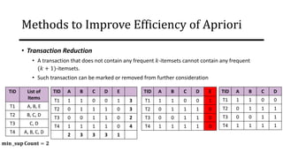 • Transaction Reduction
• A transaction that does not contain any frequent 𝑘-itemsets cannot contain any frequent
(𝑘 + 1)-itemsets.
• Such transaction can be marked or removed from further consideration
TID List of
Items
T1 A, B, E
T2 B, C, D
T3 C, D
T4 A, B, C, D
TID A B C D E
T1 1 1 0 0 1 3
T2 0 1 1 1 0 3
T3 0 0 1 1 0 2
T4 1 1 1 1 0 4
2 3 3 3 1
𝐦𝐢𝐧 _𝐬𝐮𝐩 𝐂𝐨𝐮𝐧𝐭 = 𝟐
TID A B C D E
T1 1 1 0 0 1
T2 0 1 1 1 0
T3 0 0 1 1 0
T4 1 1 1 1 0
TID A B C D
T1 1 1 0 0
T2 0 1 1 1
T3 0 0 1 1
T4 1 1 1 1
Methods to Improve Efficiency of Apriori
 