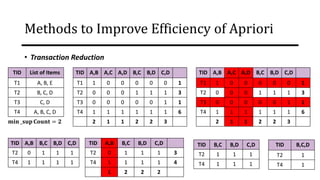 • Transaction Reduction
TID List of Items
T1 A, B, E
T2 B, C, D
T3 C, D
T4 A, B, C, D
TID A,B A,C A,D B,C B,D C,D
T1 1 0 0 0 0 0 1
T2 0 0 0 1 1 1 3
T3 0 0 0 0 0 1 1
T4 1 1 1 1 1 1 6
2 1 1 2 2 3
𝐦𝐢𝐧 _𝐬𝐮𝐩 𝐂𝐨𝐮𝐧𝐭 = 𝟐
TID A,B A,C A,D B,C B,D C,D
T1 1 0 0 0 0 0 1
T2 0 0 0 1 1 1 3
T3 0 0 0 0 0 1 1
T4 1 1 1 1 1 1 6
2 1 1 2 2 3
TID A,B B,C B,D C,D
T2 0 1 1 1
T4 1 1 1 1
TID A,B B,C B,D C,D
T2 0 1 1 1 3
T4 1 1 1 1 4
1 2 2 2
TID B,C,D
T2 1
T4 1
TID B,C B,D C,D
T2 1 1 1
T4 1 1 1
Methods to Improve Efficiency of Apriori
 