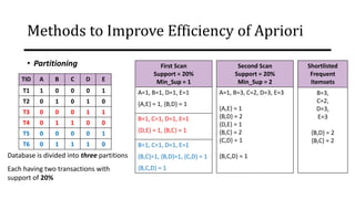• Partitioning
Transactions
in D
TID A B C D E
T1 1 0 0 0 1
T2 0 1 0 1 0
T3 0 0 0 1 1
T4 0 1 1 0 0
T5 0 0 0 0 1
T6 0 1 1 1 0
Database is divided into three partitions
Each having two transactions with
support of 20%
First Scan
Support = 20%
Min_Sup = 1
A=1, B=1, D=1, E=1
{A,E} = 1, {B,D} = 1
B=1, C=1, D=1, E=1
{D,E} = 1, {B,C} = 1
B=1, C=1, D=1, E=1
{B,C}=1, {B,D}=1, {C,D} = 1
{B,C,D} = 1
Shortlisted
Frequent
Itemsets
B=3,
C=2,
D=3,
E=3
{B,D} = 2
{B,C} = 2
Second Scan
Support = 20%
Min_Sup = 2
A=1, B=3, C=2, D=3, E=3
{A,E} = 1
{B,D} = 2
{D,E} = 1
{B,C} = 2
{C,D} = 1
{B,C,D} = 1
Methods to Improve Efficiency of Apriori
 