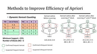 C
B
• Dynamic Itemset Counting
Transactions
in D
TID List of Items
T1 A, B,
T2 B, C
T3 A
T4 -
TID A B C
T1 1 1 0
T2 0 1 1
Minimum Support = 25%
Number of blocks (M) = 2
{ }
A
A,B A,C B,C
A,B,C
Confirmed Frequent Itemset
Suspected Frequent Itemset
Confirmed Infrequent Itemset
Suspected Infrequent Itemset
{ }
A B C
A,B A,C B,C
A,B,C
A,C
{ }
A B C
A,B B,C
A,B,C
A=0, B=0, C=0 A=1, B=2, C=1
AB=1, BC = 1
A=2, B=2, C=1
AB=1, BC = 1
Itemset Lattice
Before scanning
Itemset Lattice after
scanning 1st block
Itemset Lattice after
scanning 1st and 2nd block
Methods to Improve Efficiency of Apriori
TID List of Items
T1 A, B,
T2 B, C
T3 A
T4 -
T3 1 0 0
T4 0 0 0
 