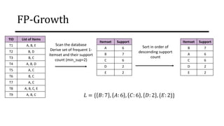 FP-Growth
TID List of Items
T1 A, B, E
T2 B, D
T3 B, C
T4 A, B, D
T5 A, C
T6 B, C
T7 A, C
T8 A, B, C, E
T9 A, B, C
Itemset Support
B 7
A 6
C 6
D 2
E 2
Scan the database
Derive set of frequent 1-
itemset and their support
count (min_sup=2)
Itemset Support
A 6
B 7
C 6
D 2
E 2
Sort in order of
descending support
count
𝐿 = { 𝐵: 7 , 𝐴: 6 , 𝐶: 6 , 𝐷: 2 , {𝐸: 2}}
 
