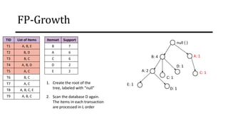FP-Growth
TID List of Items
T1 A, B, E
T2 B, D
T3 B, C
T4 A, B, D
T5 A, C
T6 B, C
T7 A, C
T8 A, B, C, E
T9 A, B, C
Itemset Support
B 7
A 6
C 6
D 2
E 2
1. Create the root of the
tree, labeled with “null”
2. Scan the database D again.
The items in each transaction
are processed in L order
null { }
B: 4
A: 2
E: 1
D: 1
C: 1
D: 1
A: 1
C: 1
 