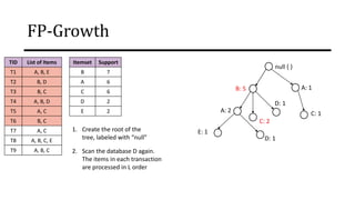 FP-Growth
TID List of Items
T1 A, B, E
T2 B, D
T3 B, C
T4 A, B, D
T5 A, C
T6 B, C
T7 A, C
T8 A, B, C, E
T9 A, B, C
Itemset Support
B 7
A 6
C 6
D 2
E 2
1. Create the root of the
tree, labeled with “null”
2. Scan the database D again.
The items in each transaction
are processed in L order
null { }
B: 5
A: 2
E: 1
D: 1
C: 2
D: 1
A: 1
C: 1
 