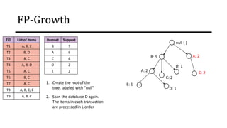 FP-Growth
TID List of Items
T1 A, B, E
T2 B, D
T3 B, C
T4 A, B, D
T5 A, C
T6 B, C
T7 A, C
T8 A, B, C, E
T9 A, B, C
Itemset Support
B 7
A 6
C 6
D 2
E 2
1. Create the root of the
tree, labeled with “null”
2. Scan the database D again.
The items in each transaction
are processed in L order
null { }
B: 5
A: 2
E: 1
D: 1
C: 2
D: 1
A: 2
C: 2
 