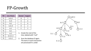 FP-Growth
TID List of Items
T1 A, B, E
T2 B, D
T3 B, C
T4 A, B, D
T5 A, C
T6 B, C
T7 A, C
T8 A, B, C, E
T9 A, B, C
Itemset Support
B 7
A 6
C 6
D 2
E 2
1. Create the root of the
tree, labeled with “null”
2. Scan the database D again.
The items in each transaction
are processed in L order
null { }
B: 7
A: 4
E: 1
D: 1
C: 2
D: 1
C: 2
E: 1
A:2
C: 2
 