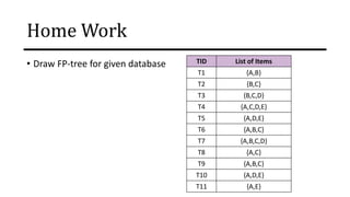 Home Work
• Draw FP-tree for given database TID List of Items
T1 {A,B}
T2 {B,C}
T3 {B,C,D}
T4 {A,C,D,E}
T5 {A,D,E}
T6 {A,B,C}
T7 {A,B,C,D}
T8 {A,C}
T9 {A,B,C}
T10 {A,D,E}
T11 {A,E}
 
