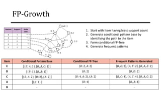 FP-Growth
Item Conditional Pattern Base Conditional FP-Tree Frequent Patterns Generated
E 𝐵, 𝐴: 1 , 𝐵, 𝐴, 𝐶: 1 𝐵: 2, 𝐴: 2 𝐵, 𝐸: 2 , 𝐴, 𝐸: 2 , {𝐵, 𝐴, 𝐸: 2}
D 𝐵: 1 , 𝐵, 𝐴: 1 𝐵: 2 𝐵, 𝐷: 2
C 𝐵, 𝐴: 2 , 𝐵: 2 , {𝐴: 2} 𝐵: 4, 𝐴: 2 , 𝐴: 2 𝐵, 𝐶: 4 , 𝐴, 𝐶: 4 , 𝐵, 𝐴, 𝐶: 2
A 𝐵: 4 𝐵: 4 𝐵, 𝐴: 4
B - - -
1. Start with Item having least support count
2. Generate conditional pattern base by
identifying the path to the item
3. Form conditional FP-Tree
4. Generate frequent patterns
 