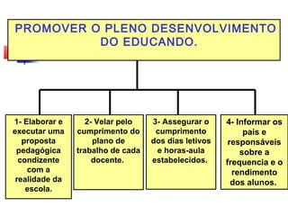 PROMOVER O PLENO DESENVOLVIMENTO
DO EDUCANDO.
1- Elaborar e
executar uma
proposta
pedagógica
condizente
com a
realidade da
escola.
3- Assegurar o
cumprimento
dos dias letivos
e horas-aula
estabelecidos.
4- Informar os
pais e
responsáveis
sobre a
frequencia e o
rendimento
dos alunos.
2- Velar pelo
cumprimento do
plano de
trabalho de cada
docente.
 