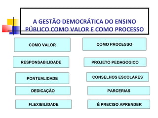 A GESTÃO DEMOCRÁTICA DO ENSINO
PÚBLICO COMO VALOR E COMO PROCESSO
COMO VALOR
RESPONSABILIDADE
PONTUALIDADE
DEDICAÇÃO
COMO PROCESSO
PROJETO PEDAGOGICO
FLEXIBILIDADE
CONSELHOS ESCOLARES
PARCERIAS
É PRECISO APRENDER
 