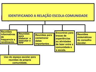 IDENTIFICANDO A RELAÇÃO ESCOLA-COMUNIDADE
Reuniões
informativas
de
frequencia e
rendimento.
Reuniões
para
elaborar e
executar o
PPP
Reuniões para
comemorar
datas
importantes .
Uso do espaço escolar para
reuniões da própria
comunidade.
Encontros para
trocas de
experiências
ou atividades
de lazer entre a
comunidade e
a escola.
Reuniões
sistemáticas
do conselho
escolar.
 