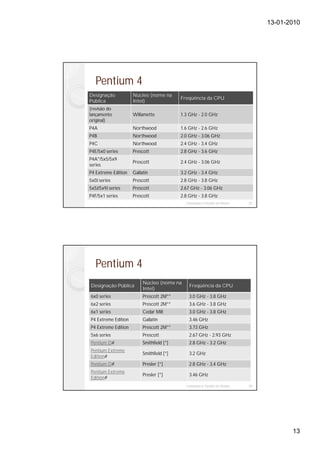13-01-2010




   Pentium 4
Designação           Núcleo (nome na
                                           Freqüência da CPU
Pública              Intel)
(revisão do
lançamento           Willamette            1.3 GHz - 2.0 GHz
original)
P4A                  Northwood             1.6 GHz - 2.6 GHz
P4B                  Northwood             2.0 GHz - 3.06 GHz
P4C                  Northwood             2.4 GHz - 3.4 GHz
P4E/5x0 series       Prescott              2.8 GHz - 3.6 GHz
P4A*/5x5/5x9
                     Prescott              2.4 GHz - 3.06 GHz
series
P4 Extreme Edition   Gallatin              3.2 GHz - 3.4 GHz
5x0J series          Prescott              2.8 GHz - 3.8 GHz
5x5J/5x9J series     Prescott              2.67 GHz - 3.06 GHz
P4F/5x1 series       Prescott              2.8 GHz - 3.8 GHz
                                             Instalação e Gestão de Redes   25




   Pentium 4
                          Núcleo (nome na
Designação Pública                            Freqüência da CPU
                          Intel)
6x0 series                Prescott 2M**       3.0 GHz - 3.8 GHz
6x2 series                Prescott 2M**       3.6 GHz - 3.8 GHz
6x1 series                Cedar Mill          3.0 GHz - 3.8 GHz
P4 Extreme Edition        Gallatin            3.46 GHz
P4 Extreme Edition        Prescott 2M**       3.73 GHz
5x6 series                Prescott            2.67 GHz - 2.93 GHz
Pentium D#                Smithfield [*]      2.8 GHz - 3.2 GHz
Pentium Extreme
                          Smithfield [*]      3.2 GHz
Edition#
Pentium D#                Presler [*]         2.8 GHz - 3.4 GHz
Pentium Extreme
                          Presler [*]         3.46 GHz
Edition#
                                             Instalação e Gestão de Redes   26




                                                                                        13
 