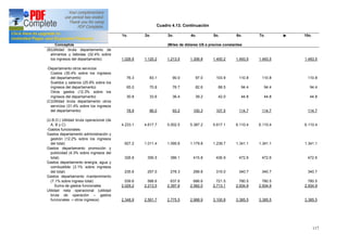 117
Cuadro 4.13. Continuación
Años: 1o. 2o. 3o. 4o. 5o. 6o. 7o. 10o.
Conceptos (Miles de dólares US a precios constantes
(B)Utilidad bruta departamento de
alimentos y bebidas (32.4% sobre
los ingresos del departamento)
-Departamento otros servicios
Costos (30.4% sobre los ingresos
del departamento)
Sueldos y salarios (25.9% sobre los
ingresos del departamento)
Otros gastos (12.3% sobre los
ingresos del departamento)
(C)Utilidad bruta departamento otros
servicios (31.4% sobre los ingresos
del departamento)
(U.B.O.) Utilidad bruta operacional (de
A, B y C)
-Gastos funcionales-
Gastos departamento administración y
gestión (12.2% sobre los ingresos
del total)
Gastos departamento promoción y
publicidad (4.3% sobre ingresos del
total)
Gastos departamento energía, agua y
combustible (3.1% sobre ingresos
del total)
Gastos departamento mantenimiento
(7.1% sobre ingreso total)
Suma de gastos funcionales
Utilidad neta operacional (utilidad
bruta de operación gastos
funcionales ¸otros ingresos)
1.026.9
76.3
65.0
30.8
78.9
4.233.1
927.2
326.8
235.6
539.6
2.029.2
2.348.9
1.120.2
83.1
70.8
33.6
86.0
4.617.7
1.011.4
356.5
257.0
588.6
2.213.5
2.561.7
1.213.5
90.0
76.7
36.4
93.2
5.002.5
1.095.6
386.1
278.3
637.6
2.397.6
2.775.5
1.306.8
97.0
82.6
39.2
100.3
5.387.2
1.179.8
415.8
299.8
686.6
2.582.0
2.988.9
1.400.2
103.9
88.5
42.0
107.5
5.617.1
1.239.7
436.9
315.0
721.5
2.713.1
3.100.8
1.493.5
110.8
94.4
44.8
114.7
6.110.4
1.341.1
472.6
340.7
780.5
2.934.9
3.385.5
1.493.5
110.8
94.4
44.8
114.7
6.110.4
1.341.1
472.6
340.7
780.5
2.934.9
3.385.5
1.493.5
110.8
94.4
44.8
114.7
6.110.4
1.341.1
472.6
340.7
780.5
2.934.9
3.385.5
 