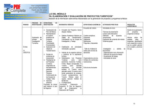16
16.- MATRIZ DE DESARROLLO DEL MÓDULO
MODULO 10.- FORMULACIÓN, ELABORACIÓN Y EVALUACIÓN DE PROYECTOS TURÍSTICOS
Primer Momento: Revisión y sistematización de la información sobre temas relacionados con la generación de proyectos y programas turísticos
PERIODO
PROCESO DE
INVESTIGACIÓN
ESTRATEGIAS DE
INVESTIGACIÓN REFERENTES TEÓRICOS ESTRATEGIAS ACADÉMICAS ACTIVIDADES PRÁCTICAS PRODUCTOS
ACREDITABLES
32 días
10
CRÉDITOS
Explicación del
proceso de
Investigación
Formativa
Ø Socialización del
Plan del Módulo.
Ø Representación
en cuadros
sinópticos de
Proyectos
Turísticos
Posibilidades
Empresariales
Ø Explicación del
Objeto de
Transformación.
Ø Sondeo de
problemas de
comprensión
Ø Paradigmas de
los Proyectos
Turísticos.
Diagnóstico de
las experiencias
prácticas.
Ejercicios
Prácticos.
Conformación de
los Equipos de
Trabajo. Taller.
Ø Ejercicios
prácticos
Propuesta de temas
para elaborar el plan
de Negocios
Ø Encuadre del Programa: lectura
dirigida. Análisis.
Ø Sistema Académico Modular por
Objeto de Transformación.
Coordinación de los Grupos de
Investigación y Trabajo.
Ø Clasificación de actividades
individuales y grupales.
Ø Análisis de los aspectos teóricos
y prácticos de la explotación
turística.
Ø Globalización. Los Proyectos
Turísticos como rubro
económico. Economía Turística.
Fichas. Mapas conceptuales. El
Turismo como actividad
empresarial. La actividad
turística. El Turismo como
actividad social. El turismo como
fuente generadora de empleos.
Función socioeconómica del
Turismo. Efectos sobre el
ingreso nacional. Análisis de
tendencias.
Ø El anteproyecto
Formulación, Elaboración y
Evaluación. El Plan de Negocios.
Perfil de Anteproyecto. La
Elaboración del Proyecto
Encuadre del módulo
Cuadros sinópticos,
Esquemas,
Diagramas
Resúmenes
Preguntas y respuestas
- Taller de :Análisis de
costos para la toma de
decisiones
Organizadores previos
Síntesis de contenidos
ilustraciones,
Estructuras textuales
Actividades de inicio
Técnicas de presentación
Lectura carta descriptiva
Definición de acuerdos y
compromisos
Exposición del contenido del módulo
Dinámica grupal
Investigación y análisis de
documentos
- Sistematización de la información
- Definición de grupos de trabajo
- Socialización de trabajo
- Actividades de cierre
Estudio de la generación
de proyectos y
programas turísticos
Informe sobre los
posibles sitios y
programas identificados
como desarrollo turístico
que se pueden generar
en la ciudad y provincia
de Loja
 