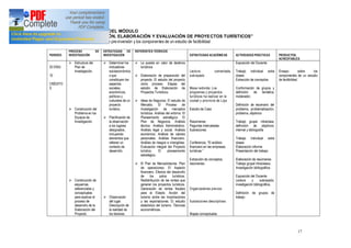 17
MATRIZ DE DESARROLLO DEL MÓDULO
MODULO 10.- FORMULACIÓN, ELABORACIÓN Y EVALUACIÓN DE PROYECTOS TURÍSTICOS
Segundo Momento: Los estudios de pre-inversión y los componentes de un estudio de factibilidad
PERIODO
PROCESO DE
INVESTIGACIÓN
ESTRATEGIAS DE
INVESTIGACIÓN
REFERENTES TEÓRICOS
ESTRATEGIAS ACADÉMICAS ACTIVIDADES PRÁCTICAS PRODUCTOS,
ACREDITABLES
32 DÍAS:
10
CRÉDITO
S
Ø Estructura del
Plan de
Investigación.
Ø Construcción del
Problema en los
Equipos de
Investigación.
Ø Construcción de
esquemas
referenciales y
conceptuales
para explicar el
proceso de
desarrollo de la
Elaboración del
Proyecto.
Ø Determinar los
indicadores
socioeconómico
s que
constituyen los
aspectos
sociales,
económicos,
políticos y
culturales de un
proyecto
turístico.
Ø Planificación de
la observación
a los lugares
designados,
incluyendo
elementos que
refieran un
contexto de
desarrollo.
Ø Observación
del lugar.
Descripción de
la realidad de
los factores.
Ø La puesta en valor de destinos
turísticos
Ø Elaboración de preparación del
proyecto. El estudio del proyecto
como proceso. Etapas del
estudio de Elaboración de
Proyectos Turísticos.
Ø Ideas de Negocios. El estudio de
Mercado. El Proceso de
Investigación de mercados
turísticos. Análisis del entorno. El
Planeamiento estratégico. El
Plan de Negocios. Análisis
técnico. Análisis Administrativo.
Análisis legal y social. Análisis
económico. Análisis de valores
personales. Análisis financiero.
Análisis de riesgos e intangibles.
Evaluación integral del Proyecto
turístico. El planeamiento
estratégico.
Ø El Plan de Mercadotecnia. Plan
de operaciones. El Aspecto
financiero. Efectos del desarrollo
de los polos turísticos.
Redistribución de las rentas que
generan los proyectos turísticos.
Generación de rentas fiscales
para el Estado. Acción del
turismo sobre las importaciones
y las exportaciones. El estudio
estadístico del turismo. Técnicas
econométricas.
Lectura comentada,
subrayado
Mesa redonda: Los
programas y proyectos
turísticos ha realizar en la
ciudad y provincia de Loja
Estudio de Caso
Resúmenes
Peguntas intercaladas
Ilustraciones
Conferencia, El análisis
financiero en las empresas
turísticas
Extracción de conceptos,
resúmenes.
Organizadores previos
Ilustraciones descriptivas
Mapas conceptuales
Exposición del Docente
Trabajo individual extra
clases
Extracción de conceptos
Conformación de grupos y
definición de temática,
moderador,
Definición de escenario del
problema, problematización,
problema, objetivos
Trabajo grupal intraclase,
definición de objetivos,
internet y bibliografía
Trabajo individual extra
clases
Elaboración informe
Presentación del trabajo
Elaboración de resúmenes
Trabajo grupal intraclases,
Investigación bibliográfica
Exposición del Docente
Lectura y subrayado,
investigación bibliográfica,
Definición de grupos de
trabajo
Ensayo sobre los
componentes de un estudio
de factibilidad
 