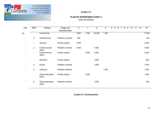 178
Cuadro 5.1
PLAN DE INVERSIONES (CASO 1)
(miles de dólares)
PIB EMP Rubros Origen del
financiamiento
0 1 2 3 4 5 6 7 8 9 10 11 12 13*
(A)
-
-
-
-
-
-
-
-
-
0
-
o
-
-
o
0
-
0
Inversión fija
Infraestructura
Terrenos
Construcciones
(59%)
Construcciones
(59%)
Mobiliario
Equipo
Vehículos
Obras adicionales
(60%)
Obras adicionales
(40%)
Préstamo nacional
Fondos propios
Préstamo nacional
Fondos propios
Fondos propios
Préstamo nacional
Préstamo nacional
Fondos propios
Préstamo nacional
8.500
500
3.000
5.000
7.000
5.000
2.000
20.500
5.000
5.000
3.000
4.500
2.000
1.500
1.500
17.500
400
3.000
5.000
5.000
600
1.000
1.000
1.000
500
Cuadro 5.1 (continuación)
 