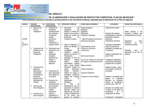 18
MATRIZ DE DESARROLLO DEL MÓDULO
MODULO 10.- FORMULACIÓN, ELABORACIÓN Y EVALUACIÓN DE PROYECTOS TURÍSTICOS, PLAN DE NEGOCIOS
Tercer Momento: Evaluación financiera y socioeconómica se las inversiones turísticas, propuesta para la elaboración de un Plan de negocios
PERIODO PROCESO DE
INVESTIGACIÓN
ESTRATEGIAS DE
INVESTIGACIÓN
REFERENTES TEÓRICOS ESTRATEGIAS ACADÉMICAS ACTIVIDADES PRODUCTOS ACREDITABLES
32 DÍAS:
10
CRÉDITO
S
Ø Estructura del
Plan de
Investigación.
Ø Construcción del
Problema en los
Equipos de
Investigación.
Ø Construcción de
esquemas
referenciales y
conceptuales
para explicar el
proceso de
desarrollo de la
Elaboración del
Proyecto.
Ø Estructura del
Plan de Negocios
Ø Elementos de un
plan de negocios.
Ø Determinar los
indicadores
socioeconómicos
que constituyen
los aspectos
sociales,
económicos,
políticos y
culturales de un
proyecto turístico.
Ø Planificación de la
observación a los
lugares
designados,
incluyendo
elementos que
refieran un
contexto de
desarrollo.
Ø Observación del
lugar. Descripción
de la realidad de
los factores.
Ø Determinar los
indicadores
socioeconómicos
que constituyen
los aspectos
sociales,
económicos,
políticos y
culturales de un
Plan de negocios.
Ø Elaboración de
preparación del
proyecto. El estudio del
proyecto como proceso.
Etapas del estudio de
Elaboración de
Proyectos Turísticos.
Ø Ideas de Negocios. El
estudio de Mercado. El
Proceso de
Investigación de
mercados turísticos.
Análisis del entorno. El
Planeamiento
estratégico. El Plan de
Negocios. Análisis
técnico. Análisis
Administrativo. Análisis
legal y social. Análisis
económico. Análisis de
valores personales.
Análisis financiero.
Análisis de riesgos e
intangibles. Evaluación
integral del Proyecto
turístico. El
planeamiento
estratégico.
Ø El Plan de
Mercadotecnia. Plan de
operaciones. El Aspecto
financiero. Efectos del
desarrollo de los polos
turísticos. Redistribución
de las rentas que
generan los proyectos
Cuadros sinópticos,
Esquemas,
Diagramas
Resúmenes
Preguntas y respuestas
- Taller de Evaluación económica y
financiera de proyectos
Organizadores previos
Síntesis de contenidos
ilustraciones,
Estructuras textuales
Uso de los modelos de evaluación
de la gestión empresarial turística
Mapas mentales
Cuadros Sinópticos
Exposición Magistral
Evaluación Final del Módulo
Exposición del docente
Escenario del problema,
problematización, definición
del problema, objetivos,
pertinencia
Presentación de informe
Investigación bibliográfica
sobre los proyectos de
factibilidad y las etapas que
lo componen
Análisis e interpretación de l
matriz FODA
Investigación bibliográfica,
exposiciones individuales y
grupales previo a la salida
Salidas de campo, visita a
las Empresas Turísticas de
la localidad
.
Aplicación de plantillas para
realizar la evaluación
financiera de proyectos:
Período de recuperación,
beneficio costo, VAN, TIR
Aplicación de plantillas para
el cálculo de las tablas de
amortización, en el
otorgamiento de créditos
Investigación bibliográfica
Visitas técnicas a las
Empresas Turísticas más
representativas de la ciudad
Diagnóstico socio
económico de las
inversiones turísticas
Propuesta para la
elaboración de un Plan de
negocios
 