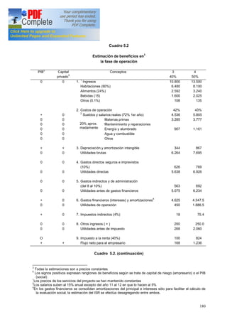 180
Cuadro 5.2
Estimación de beneficios en3
la fase de operación
PIB
5
Capital
privado
5
Conceptos 3
40%
4
50%
0
+
0
0
0
0
0
+
0
0
0
0
0
+
0
+
0
0
O
+
0
0
0
0
0
0
0
+
0
0
0
0
0
0
0
0
0
0
+
1. 1
Ingresos
Habitaciones (60%)
Alimentos (24%)
Bebidas (15)
Otros (0.1%)
2. Costos de operación
2
Sueldos y salarios reales (72% 1er año)
Materias primas
Mantenimiento y reparaciones
Energía y alumbrado
Agua y combustible
Otros
3. Depreciación y amortización intangible
Utilidades brutas
4. Gastos directos seguros e imprevistos
(10%)
Utilidades directas
5. Gastos indirectos y de administración
(del 8 al 10%)
Utilidades antes de gastos financieros
6. Gastos financieros (intereses) y amortizaciones4
Utilidades de operación
7. Impuestos indirectos (4%)
8. Otros ingresos ( + )
Utilidades antes de impuesto
9. Impuesto a la renta (40%)
Flujo neto para el empresario
10.800
6.480
2.592
1.600
108
42%
4.536
3.285
907
344
6.264
626
5.638
563
5.075
4.625
450
18
200
268
100
168
13.500
8.100
3.240
2.025
135
43%
5.805
3.777
1.161
867
7.695
769
6.926
692
6.234
4.347.5
1.886.5
75.4
250.0
2.060
824
1.236
Cuadro 5.2. (continuación)
3
Todas la estimaciones son a precios constantes
5
Los signos positivos expresan renglones de beneficios según se trate de capital de riesgo (empresario) o el PIB
(social)
1
Los precios de los servicios del proyecto se han mantenido constantes
2
Los salarios suben al 15% anual excepto del año 11 al 12 en que lo hacen al 5%
4
En los gastos financieros se consolidan amortizaciones del principal e intereses sólo para facilitar el cálculo de
la evaluación social, la estimación del ISR se efectúa desagregando entre ambos.
20% aprox.
madamente
 
