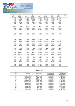 181
5
60%
6
65%
7
70%
8
75%
9
75%
10
75%
11
75%
12
75%
13
16.200
9.720
3.888
2.460
162
44%
7.128
4.270
1.425
1.433
9.072
907
8.165
816
7.349
4.070
3.279
131
250
3.398
1.359
2.039
17.550
10.530
4.212
2.632
176
45%
7.897
4.763
1.579
1.555
9.653
965
8.688
868
7.820
3.792.5
4.027.5
161
250
4.116
1.646
2.470
18.900
11.340
4.536
2.835
189
46%
8.694
5.256
1.738
1.700
10.026
1.020
9.186
918
8.268
3.515
4.753
190
250
4.813
1.925
2.888
20.250
12.150
4.860
3.037
203
47%
9.517
5.748
1.903
1.866
10.733
1.073
9.660
966
8.694
3.237
5.456.5
218
250
5.488
2.195
3.293
20.250
12.150
4.860
3.037
203
47%
9.517
6.241
1.903
1.373
10.733
1.073
9.660
966
8.694
2.960
5.734
229
250
5.755
2.302
3.453
20.250
12.150
4.860
3.037
203
47%
9.517
6.734
1.903
800
10.733
1.073
9.660
966
8.694
2.682
6.011.5
240
250
6.021
2.408
3.613
20.250
12.150
4.860
3.037
203
47%
9.517
7.227
1.903
387
10.733
1.073
9.660
966
8.694
2.405
6.289
251
250
6.288
2.515
3.773
20.250
12.150
4.860
3.037
203
47%
9.517
7.614
1.903
10.733
1.073
9.660
966
8.694
2.127
6.566.5
262
250
6.578
2.631
3.947
Cuadro 5.3
Alos Principal Intereses* Amortización
del principal
Total gastos
financieros
3
4
5
6
7
8
9
10
11
12
18.500.000
16.650.000
14.800.000
12.950.000
11.100.000
9.250.000
7.400.000
5.550.000
3.700.000
1.850.000
2.775.000
2.497.500
2.220.000
1.942.500
1.665.000
1.387.500
1.110.000
832.500
555.500
277.500
1.850.000
1.850.000
1.850.000
1.850.000
1.850.000
1.850.000
1.850.000
1.850.000
1.850.000
1.850.000
4.625.000
4.347.500
4.070.000
3.792.500
3.515.000
3.237.500
2.960.000
2.682.500
2.405.000
2.127.500
 