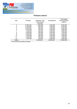 190
Préstamo externo
Año Principal Intereses* 15%
sobre saldos
insolutos
Amortización
Total pagos
Financiamiento
externa
3
4
5
6
7
8
9
10
11
12
12.500.000
11.250.000
10.000.000
8.750.000
7.500.000
6.250.000
5.000.000
3.750.000
2.500.000
1.250.000
1.000.000
900.000
800.000
700.000
600.000
500.000
400.000
300.000
200.000
100.000
1.250.000
1.250.000
1.250.000
1.250.000
1.250.000
1.250.000
1.250.000
1.250.000
1.250.000
1.250.000
2.250.000
2.150.000
2.050.000
1.950.000
1.850.000
1.750.000
1.650.000
1.550.000
1.450.000
1.350.000
Totales 4.950.000 6.000.000 10.950.000
* 8% anual sobre saldos insolutos
 