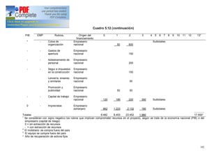 192
Cuadro 5.12 (continuación)
PIB EMP Rubros1 Origen del
financiamiento
0 1 2 3 4 5 6 7 8 9 10 11 12 13*
*
-
-
-
-
0
Totales
-
-
-
-
-
-
Cotos de
organización
Gastos de
apertura
Adiestramiento de
personal
Segur e impuestos
en la construcción
Lencería, enseres
y similares
Promoción y
publicidad
Capital de trabajo
Imprevistos
Empresario
nacional
Empresario
nacional
Empresario
nacional
Empresario
nacional
Empresario
nacional
Empresario
nacional
Empresario
nacional
Empresario
extranjero
120
862
9.482
50
50
180
1.223
8.453
600
150
200
150
50
50
220
2.132
23.452
300
180
1.980
Subtotales
Subtotales
Subtotales
17.500*
1
Se consideran con signo negativo los rubros que implican comprometer recursos en el proyecto, según se trate de la economía nacional (PIB) o del
empresario (capital de riesgo)
0 = sin extracción de recursos
- = con extracción de recursos
2
El mobiliario se compra fuera del país
3
El equipo se compra fuera del país
* Año de recuperación de activos fijos
 