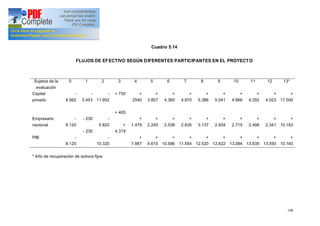 198
Cuadro 5.14
FLUJOS DE EFECTIVO SEGÚN DIFERENTES PARTICIPANTES EN EL PROYECTO
Sujetos de la
evaluación
0 1 2 3 4 5 6 7 8 9 10 11 12 13*
Capital
privado
Empresario
nacional
PIB
-
8.982
-
8.120
-
8.120
-
3.453
- 230
- 230
-
11.952
-
5.820
-
10.320
+ 730
+ 405
+
4.319
+
2540
+
1.479
+
7.887
+
3.857
+
2.245
+
9.610
+
4.360
+
2.538
+
10.586
+
4.870
+
2.835
+
11.554
+
5.386
+
3.137
+
12.520
+
5.041
+
2.934
+
12.822
+
4.666
+
2.715
+
13.094
+
4.292
+
2.498
+
13.635
+
4.023
+
2.341
+
13.593
+
17.500
+
10.183
+
10.183
* Año de recuperación de activos fijos
 