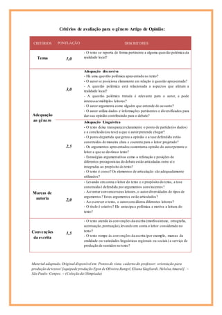 Critérios de avaliação para o gênero Artigo de Opinião:
CRITÉRIOS PONTUAÇÃO DESCRITORES
Tema 1,0
- O texto se reporta de forma pertinente a alguma questão polémica da
realidade local?
Adequação
ao gênero
3,0
Adequação discursiva
- Há uma questão polêmica apresentada no texto?
- O autor se posiciona claramente em relação à questão apresentada?
- A questão polémica está relacionada a aspectos que afetam a
realidade local?
- A questão polêmica tratada é relevante para o autor, e pode
interessar múltiplos leitores?
- O autor argumenta como alguém que entende do assunto?
- O autor utiliza dados e informações pertinentes e diversificados para
dar sua opinião contribuindo para o debate?
2,5
Adequação Linguística
- O texto deixa transparecerclaramente o ponto de partida (os dados)
e a conclusão (ou tese) a que o autorpretende chegar?
- O ponto de partida que gerou a opinião e a tese defendida estão
construídos de maneira clara e coerente para o leitor projetado?
- Os argumentos apresentados sustentama opinião do autorperante o
leitor a que se destina o texto?
- Estratégias argumentativas como a refutação e posições de
diferentes protagonistas do debate estão articuladas entre si e
integradas ao propósito do texto?
- O texto é coeso? Os elementos de articulação são adequadamente
utilizados?
Marcas de
autoria 2,0
- Levando em conta o leitor do texto e o propósito do texto, a tese
construída é defendida por argumentos convincentes?
- Ao tentar convencerseus leitores, o autordiversidades de tipos de
argumentos? Estes argumentos estão articulados?
- Ao escrever o texto, o autor considerou diferentes leitores?
- O título é criativo? Ele antecipa a polêmica e motiva a leitura do
texto?
Convenções
da escrita
1,5
- O texto atende às convenções da escrita (morfossintaxe, ortografia,
acentuação,pontuação),levando em conta o leitor considerado no
texto?
- O texto rompe às convenções da escrita (por exemplo, marcas da
oralidade ou variedades linguísticas regionais ou sociais) a serviço de
produção de sentidos no texto?
Material adaptado.Original disponível em: Pontos de vista: caderno do professor: orientação para
produção de textos/ [equipede produção Egon de Oliveira Rangel,Eliana Gagliardi, Heloísa Amaral]. –
São Paulo: Cenpec. – (Coleção da Olimpíada)
 