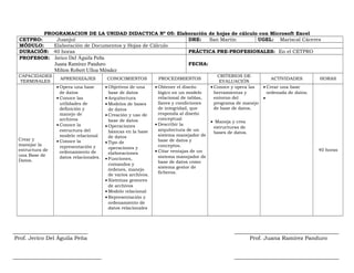 PROGRAMACION DE LA UNIDAD DIDACTICA Nº 05: Elaboración de hojas de cálculo con Microsoft Excel
CETPRO: Juanjuí DRE: San Martín UGEL: Mariscal Cáceres
MÓDULO: Elaboración de Documentos y Hojas de Cálculo
DURACIÓN: 40 horas PRÁCTICA PRE-PROFESIONALES: En el CETPRO
PROFESOR: Jerico Del Águila Peña
Juana Ramírez Panduro
Milton Robert Ulloa Méndez
FECHA:
CAPACIDADES
TERMINALES
APRENDIZAJES CONOCIMIENTOS PROCEDIMIENTOS
CRITERIOS DE
EVALUACIÓN
ACTIVIDADES HORAS
Crear y
manejar la
estructura de
una Base de
Datos.
• Opera una base
de datos
• Conoce las
utilidades de
definición y
manejo de
archivos
• Conoce la
estructura del
modelo relacional
• Conoce la
representación y
ordenamiento de
datos relacionales.
• Objetivos de una
base de datos
• Arquitectura
• Modelos de bases
de datos
• Creación y uso de
base de datos
• Operaciones
básicas en la base
de datos
• Tipo de
operaciones y
elaboraciones
• Funciones,
comandos y
órdenes, manejo
de varios archivos.
• Sistemas gestores
de archivos
• Modelo relacional
• Representación y
ordenamiento de
datos relacionales
• Obtener el diseño
lógico en un modelo
relacional de tablas,
llaves y condiciones
de integridad, que
responda al diseño
conceptual
• Describir la
arquitectura de un
sistema manejador de
base de datos y
conceptos.
• Citar ventajas de un
sistema manejador de
base de datos como
sistema gestor de
ficheros.
• Conoce y opera las
herramientas y
entorno del
programa de manejo
de base de datos.
• Maneja y crea
estructuras de
bases de datos.
• Crear una base
ordenada de datos.
•
40 horas
____________________________ _______________________________________
Prof. Jerico Del Águila Peña Prof. Juana Ramírez Panduro
_________________________________ _______________________________________
 