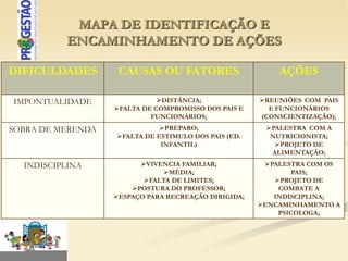 MAPA DE IDENTIFICAÇÃO E
          ENCAMINHAMENTO DE AÇÕES

DIFICULDADES        CAUSAS OU FATORES                     AÇÕES

IMPONTUALIDADE                DISTÂNCIA;             REUNIÕES COM PAIS
                   FALTA DE COMPROMISSO DOS PAIS E     E FUNCIONÁRIOS
                            FUNCIONÁRIOS;             (CONSCIENTIZAÇÃO);
SOBRA DE MERENDA              PREPARO;                PALESTRA COM A
                   FALTA DE ESTIMULO DOS PAIS (ED.     NUTRICIONISTA;
                              INFANTIL)                  PROJETO DE
                                                        ALIMENTAÇÃO;
  INDISCIPLINA           VIVENCIA FAMILIAR;           PALESTRA COM OS
                               MÉDIA;                       PAIS;
                          FALTA DE LIMITES;             PROJETO DE
                       POSTURA DO PROFESSOR;             COMBATE A
                   ESPAÇO PARA RECREAÇÃO DIRIGIDA;      INDISCIPLINA;
                                                      ENCAMINHAMENTO A
                                                          PSICOLOGA;
 