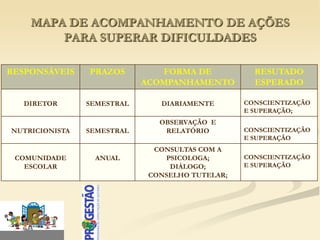 MAPA DE ACOMPANHAMENTO DE AÇÕES
        PARA SUPERAR DIFICULDADES

RESPONSÁVEIS    PRAZOS         FORMA DE            RESUTADO
                            ACOMPANHAMENTO         ESPERADO

   DIRETOR      SEMESTRAL      DIARIAMENTE       CONSCIENTIZAÇÃO
                                                 E SUPERAÇÃO;
                               OBSERVAÇÃO E
NUTRICIONISTA   SEMESTRAL       RELATÓRIO        CONSCIENTIZAÇÃO
                                                 E SUPERAÇÃO
                              CONSULTAS COM A
 COMUNIDADE      ANUAL          PSICOLOGA;       CONSCIENTIZAÇÃO
   ESCOLAR                       DIÁLOGO;        E SUPERAÇÃO
                             CONSELHO TUTELAR;
 