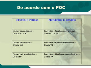 De acordo com o POC Proveitos e Ganhos extraordinários – Conta 79 Custos extraordinários – Conta 69 Proveitos e Ganhos financeiros – Conta 78 Custos financeiros – Conta  68 Proveitos e Ganhos operacionais – Contas 71 a 76 Custos operacionais –  Contas 61 A 67 PROVEITOS  E  GANHOS CUSTOS  E  PERDAS 