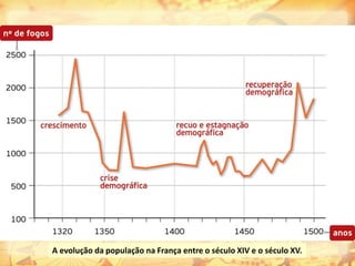 A evolução da população na França entre o século XIV e o século XV.
 