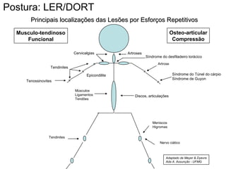Principais localizações das Lesões por Esforços RepetitivosPrincipais localizações das Lesões por Esforços Repetitivos
Musculo-tendinoso
Funcional
Osteo-articular
Compressão
Cervicalgias Artroses
Tendinites
Síndrome do desfiladeiro torácico
Artrose
Síndrome do Túnel do cárpio
Síndrome de Guyon
Músculos
Ligamentos
Tendões
Tendinites
Discos, articulações
Nervo ciático
Meniscos
Higromas
Adaptado de Meyer & Dyevre
Ada A. Assunção - UFMG
Tenossinovites
Epicondilite
Postura: LER/DORT
 