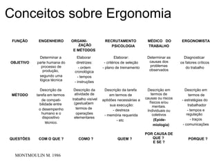 Conceitos sobre Ergonomia
FUNÇÃO ENGENHEIRO ORGANI-
ZAÇÃO
E MÉTODOS
RECRUTAMENTO
PSICOLOGIA
MÉDICO DO
TRABALHO
ERGONOMISTA
OBJETIVO
Determinar a
parte humana do
processo de
produção,
segundo uma
lógica técnica
Elaborar
diretrizes:
- ordem
cronológica
- tempos
- instruções
Elaborar:
- critérios de seleção
- plano de treinamento
Determinar as
causas dos
problemas
observados
Diagnosticar
os fatores críticos
do trabalho
MÉTODO
Descrição da
tarefa em termos
de compati-
bilidade entre
o desempenho
humano e o
dispositivo
técnico.
Descrição da
atividade de
trabalho visível
(gestual)em
termos de
operações
elementares
Descrição da tarefa
em termos de
aptidões necessárias a
sua execução:
- destreza
- memória requerida
- etc
Descrição em
termos de
causas ou riscos
físicos e/ou
mentais.
Individuais ou
coletivos
(Epide-
miologia)
Descrição em
termos de
- estratégias do
trabalhador
- tempos e
regulação
- traços
- comunicações
QUESTÕES COM O QUE ? COMO ? QUEM ?
POR CAUSA DE
QUE ?
E SE ?
PORQUE ?
MONTMOULIN M. 1986
 