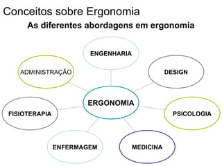 As diferentes abordagens em ergonomia
ENGENHARIA
DESIGN
PSICOLOGIA
MEDICINAENFERMAGEM
FISIOTERAPIA
ADMINISTRAÇÃO
ERGONOMIA
Conceitos sobre Ergonomia
 