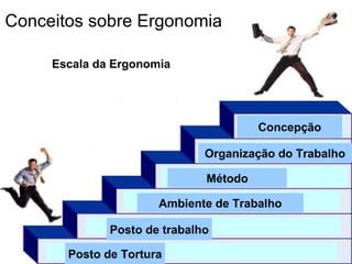 Posto de Tortura
Posto de trabalho
Ambiente de Trabalho
Método
Organização do Trabalho
Concepção
Escala da Ergonomia
Conceitos sobre Ergonomia
 