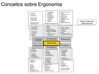 Projeto e Gerencia
Organizacional
Conceitos sobre Ergonomia
 