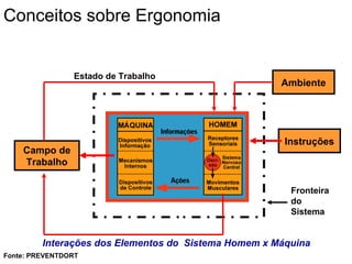 Conceitos sobre Ergonomia
Interações dos Elementos do Sistema Homem x Máquina
Ambiente
Campo de
Trabalho
Instruções
Estado de Trabalho
Fronteira
do
Sistema
Fonte: PREVENTDORT
 